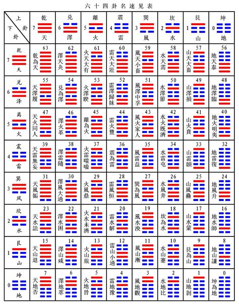 命卦对照表|《易经》全文64卦翻译及图解